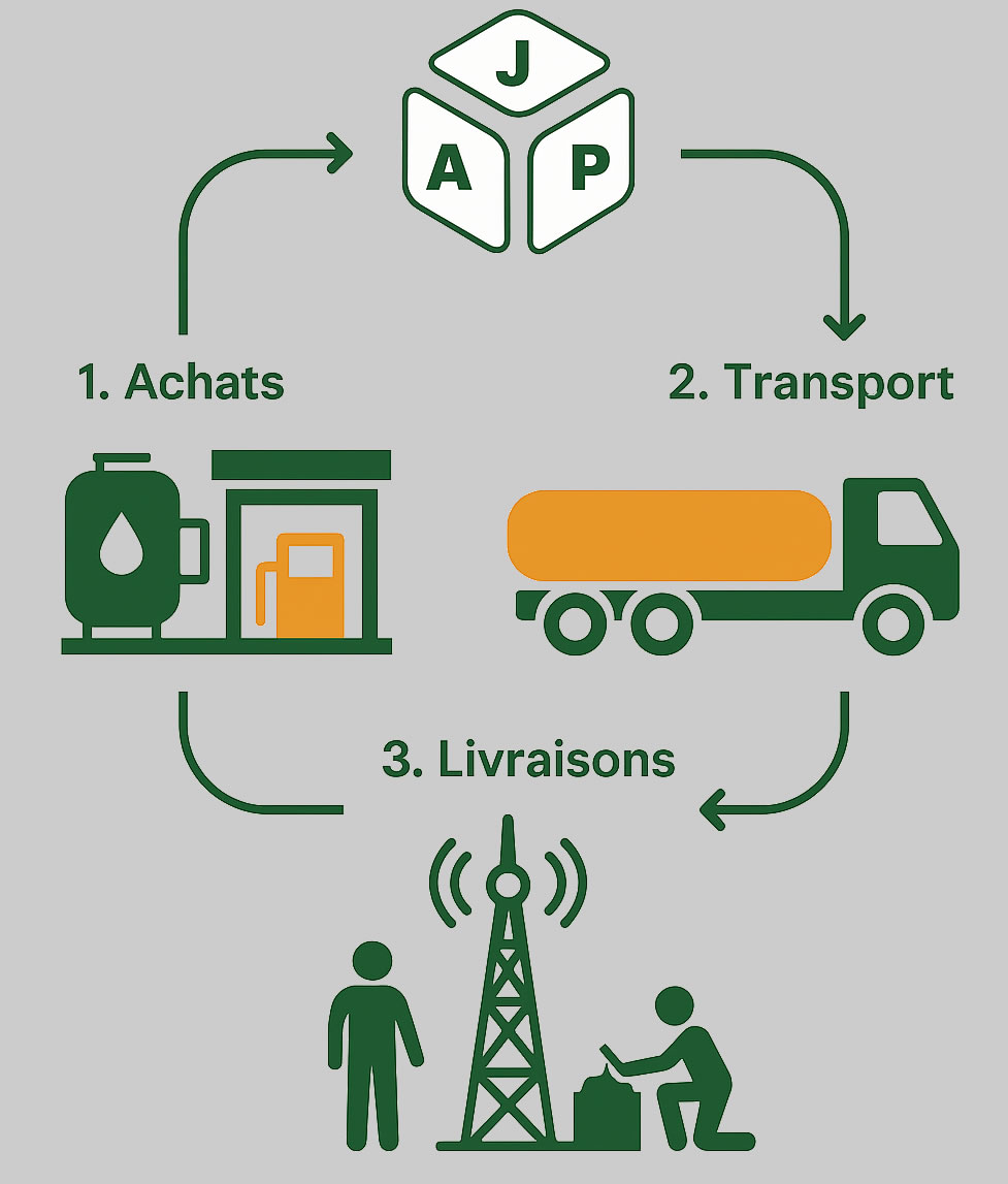 Fourniture de carburant